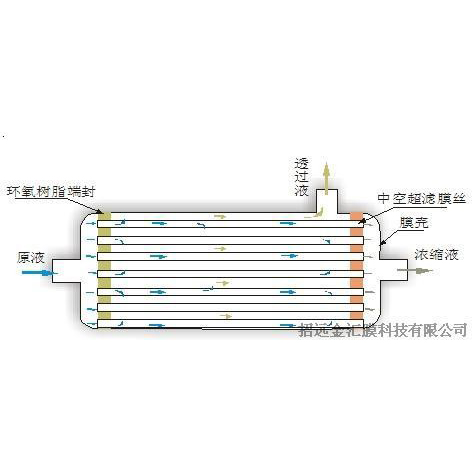 內(nèi)壓式和外壓式中空纖維超慮膜